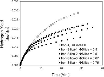 Utilization of Crystalline and Amorphous Silica as a Sintering Inhibitor in Iron/Iron Oxide Thermochemical Water Splitting Cycle